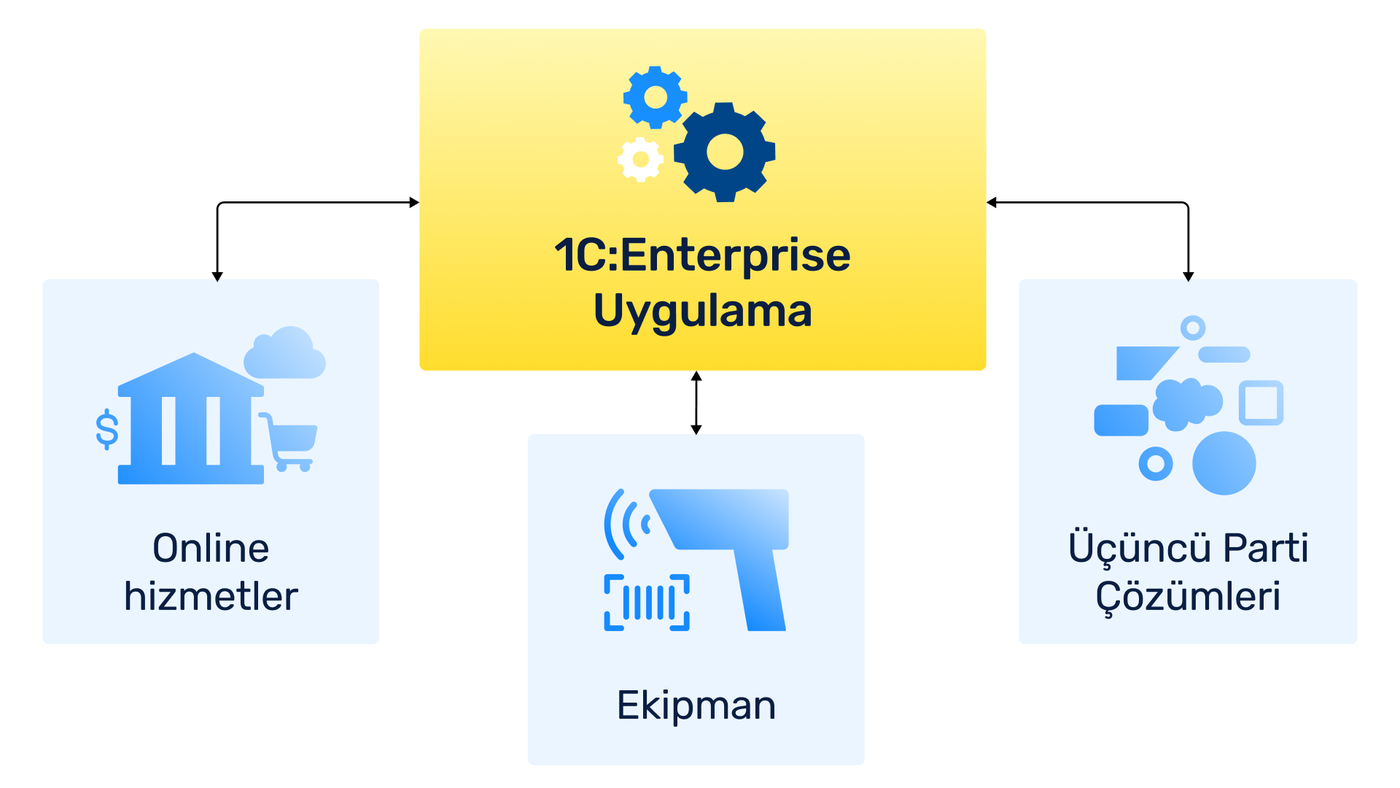1C:Enterprise entegrasyon şeması
